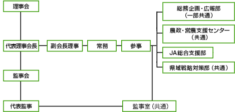 イラスト: 組織図